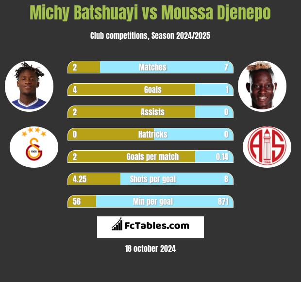 Michy Batshuayi vs Moussa Djenepo h2h player stats