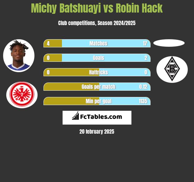 Michy Batshuayi vs Robin Hack h2h player stats