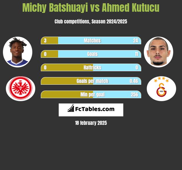 Michy Batshuayi vs Ahmed Kutucu h2h player stats