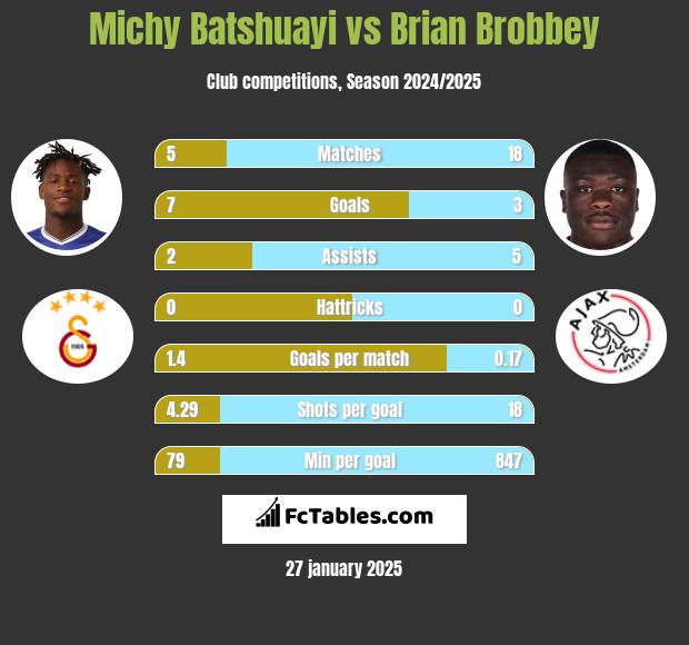 Michy Batshuayi vs Brian Brobbey h2h player stats