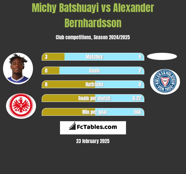 Michy Batshuayi vs Alexander Bernhardsson h2h player stats