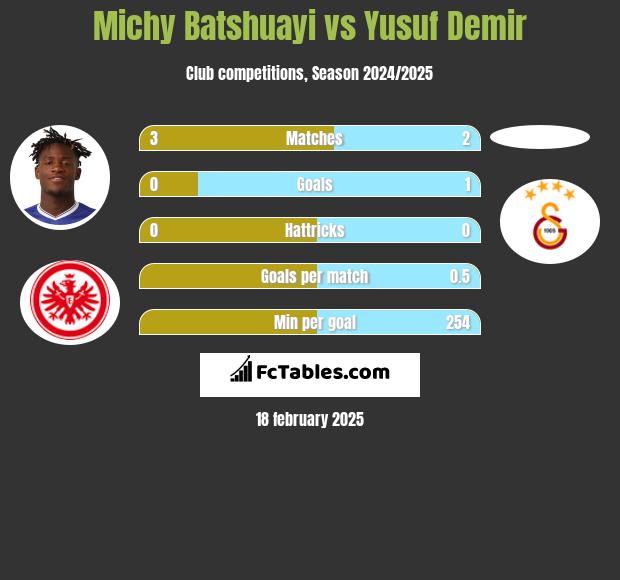 Michy Batshuayi vs Yusuf Demir h2h player stats