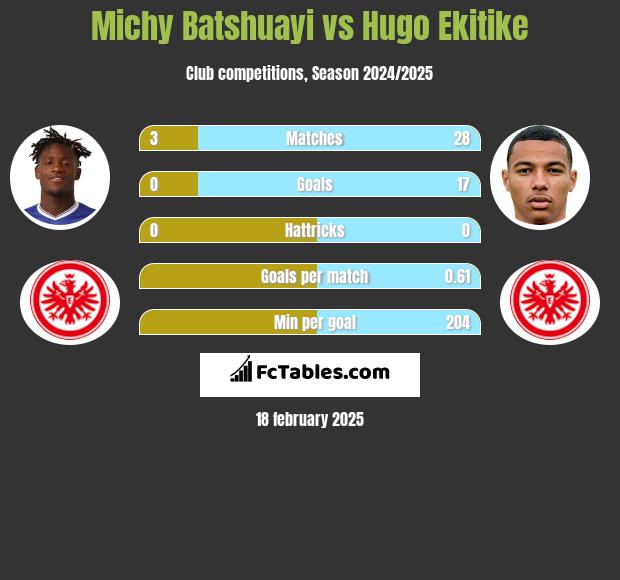 Michy Batshuayi vs Hugo Ekitike h2h player stats