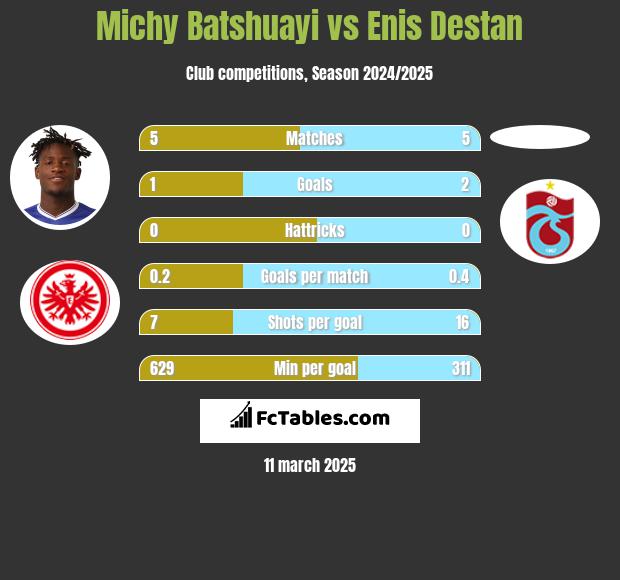 Michy Batshuayi vs Enis Destan h2h player stats