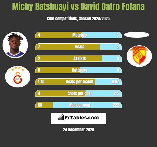 Michy Batshuayi vs David Datro Fofana h2h player stats