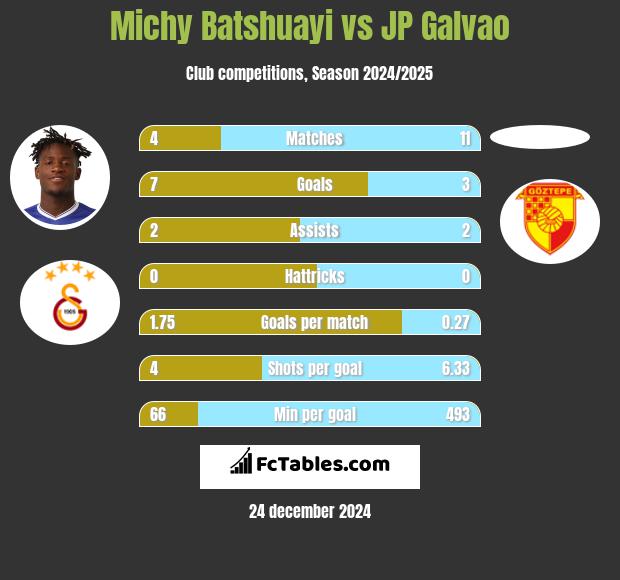 Michy Batshuayi vs JP Galvao h2h player stats