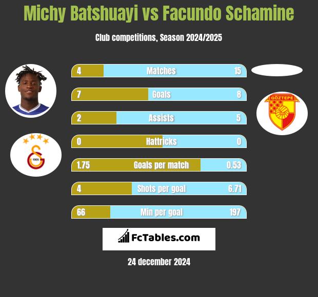 Michy Batshuayi vs Facundo Schamine h2h player stats