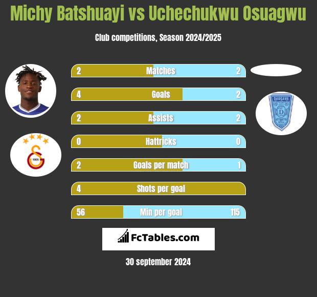 Michy Batshuayi vs Uchechukwu Osuagwu h2h player stats