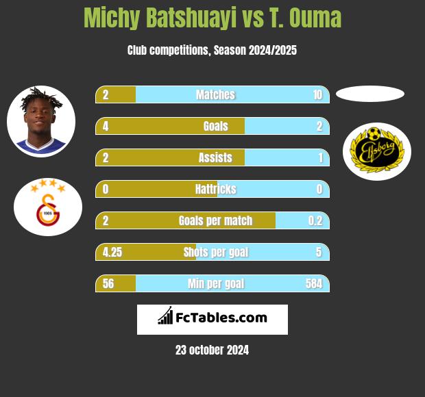 Michy Batshuayi vs T. Ouma h2h player stats