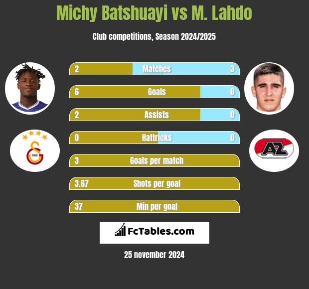 Michy Batshuayi vs M. Lahdo h2h player stats