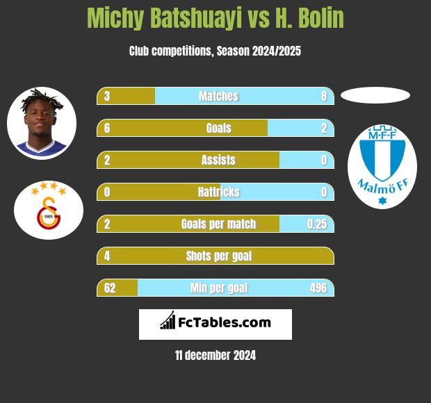 Michy Batshuayi vs H. Bolin h2h player stats