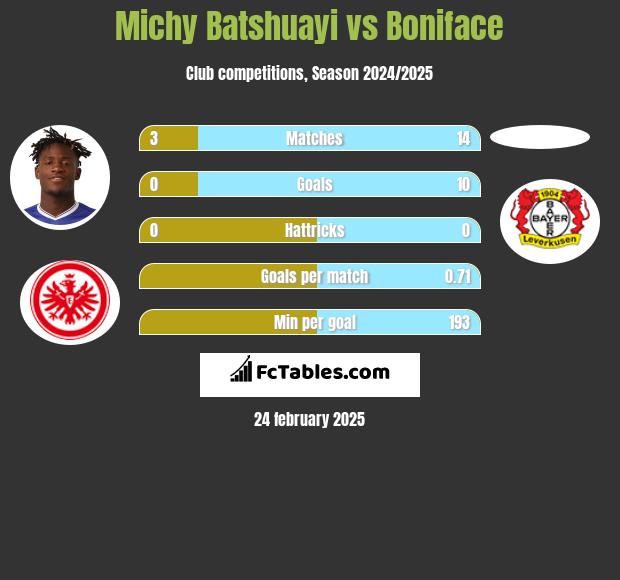 Michy Batshuayi vs Boniface h2h player stats