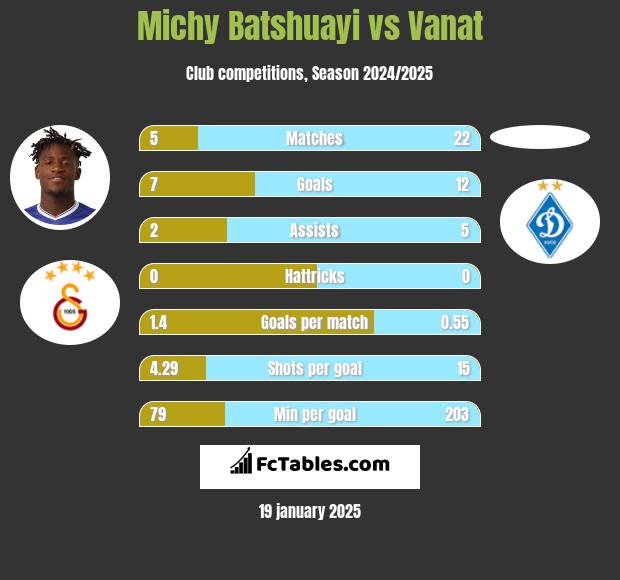 Michy Batshuayi vs Vanat h2h player stats