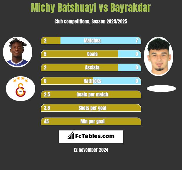 Michy Batshuayi vs Bayrakdar h2h player stats