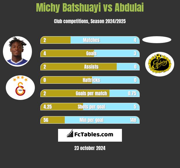 Michy Batshuayi vs Abdulai h2h player stats