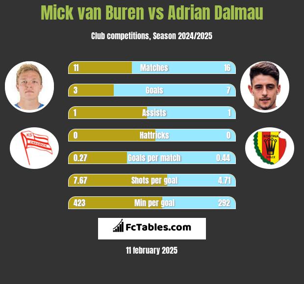 Mick van Buren vs Adrian Dalmau h2h player stats