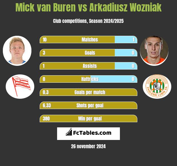 Mick van Buren vs Arkadiusz Woźniak h2h player stats