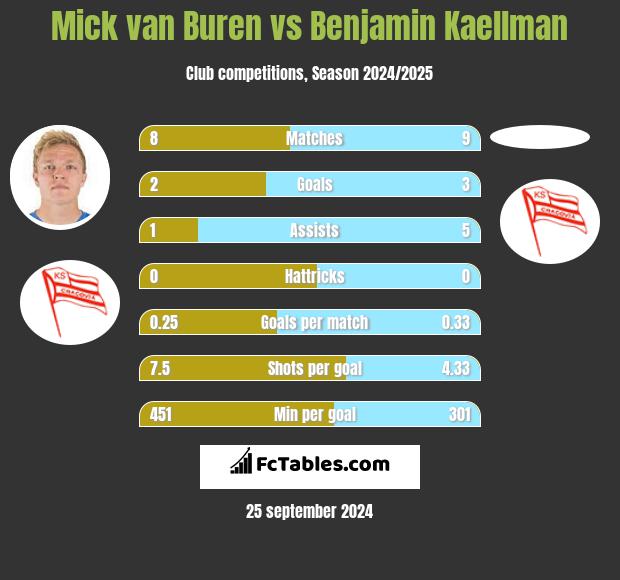 Mick van Buren vs Benjamin Kaellman h2h player stats