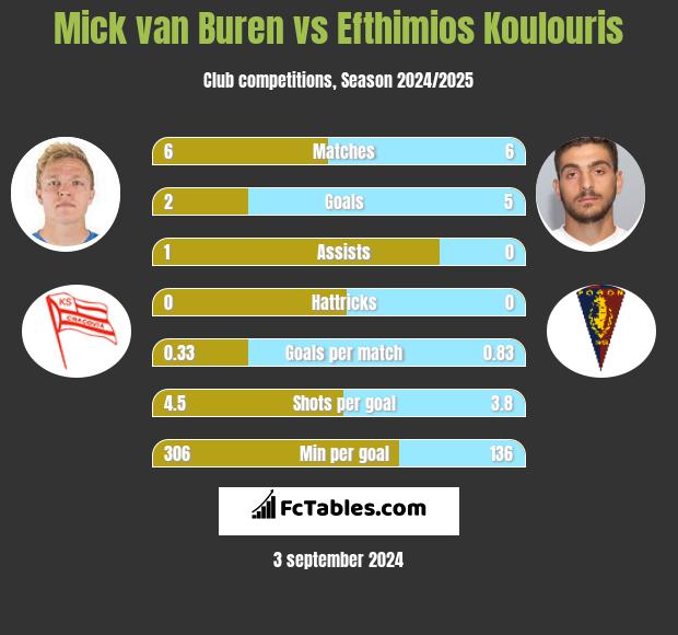 Mick van Buren vs Efthimios Koulouris h2h player stats