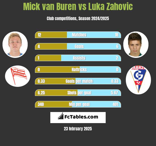 Mick van Buren vs Luka Zahovic h2h player stats