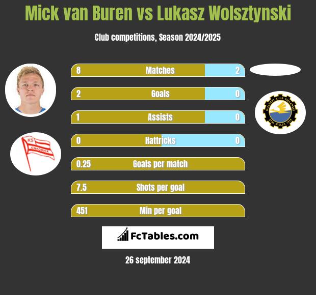 Mick van Buren vs Łukasz Wolsztyński h2h player stats