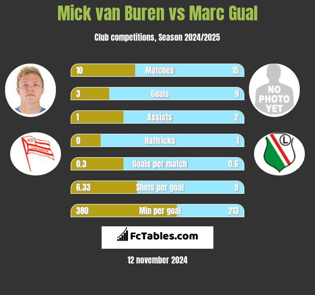 Mick van Buren vs Marc Gual h2h player stats