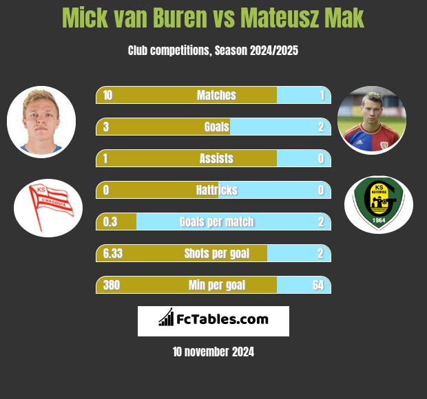 Mick van Buren vs Mateusz Mak h2h player stats