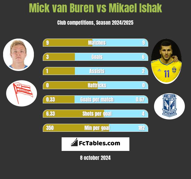 Mick van Buren vs Mikael Ishak h2h player stats