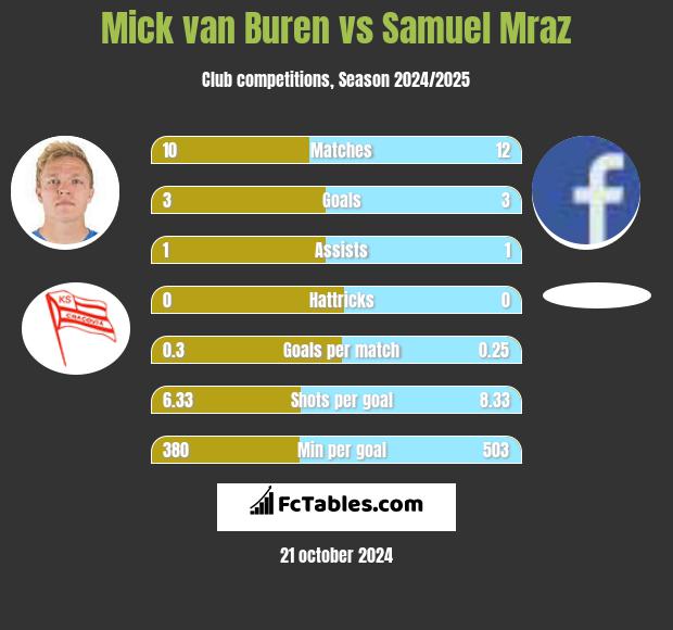 Mick van Buren vs Samuel Mraz h2h player stats