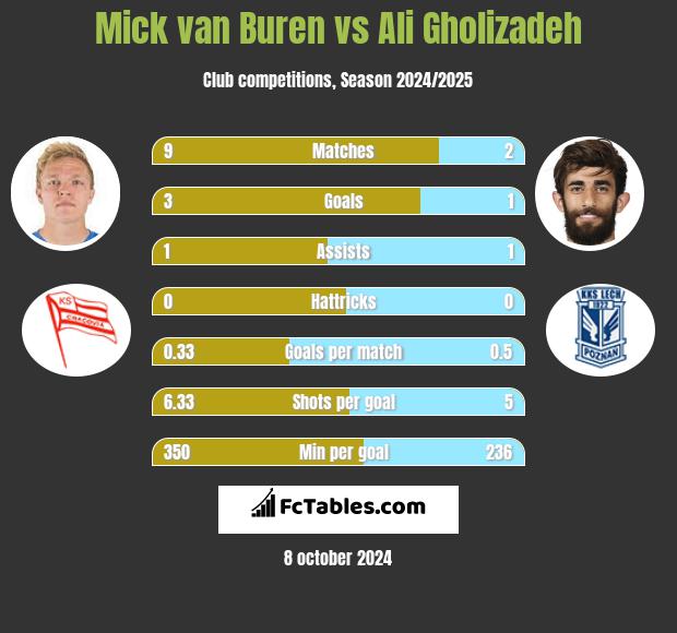 Mick van Buren vs Ali Gholizadeh h2h player stats