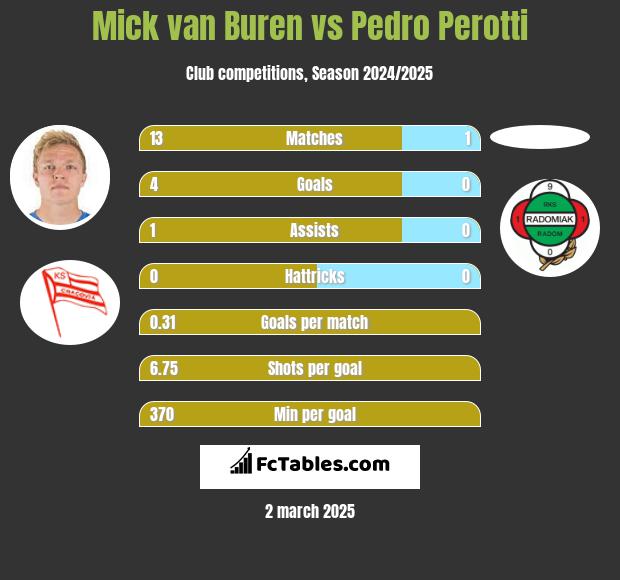 Mick van Buren vs Pedro Perotti h2h player stats