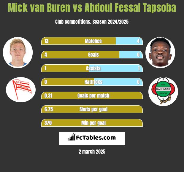 Mick van Buren vs Abdoul Fessal Tapsoba h2h player stats