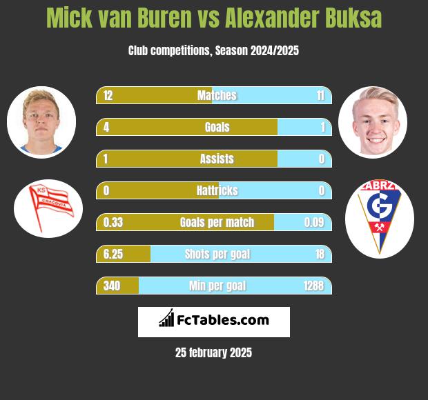 Mick van Buren vs Alexander Buksa h2h player stats