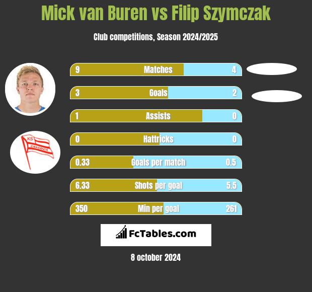 Mick van Buren vs Filip Szymczak h2h player stats