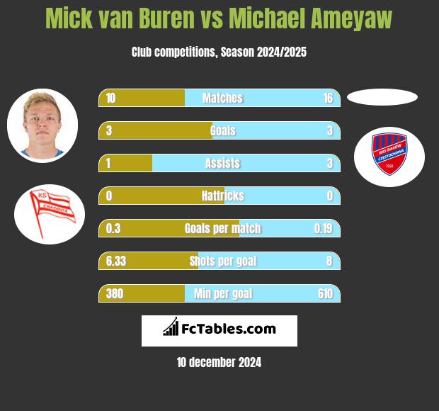 Mick van Buren vs Michael Ameyaw h2h player stats