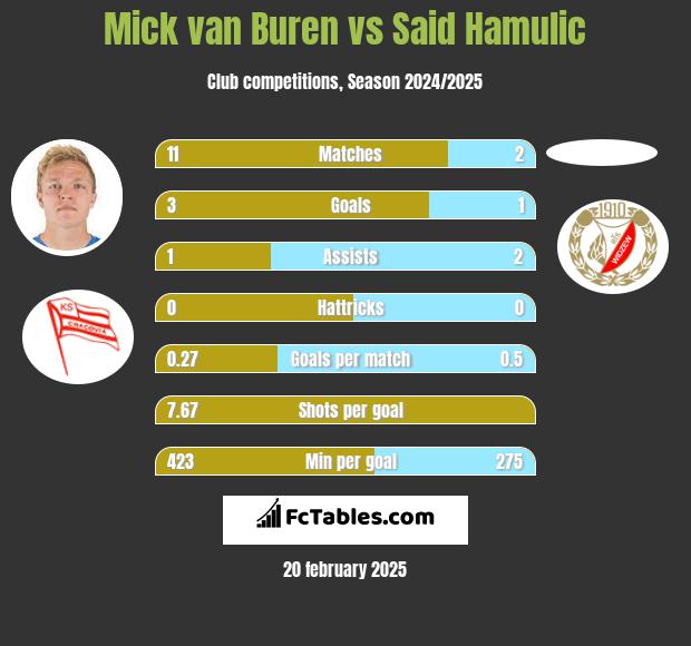 Mick van Buren vs Said Hamulic h2h player stats