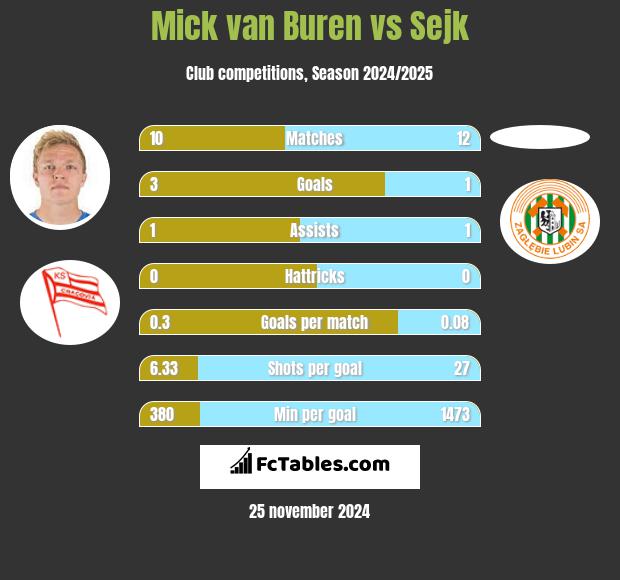 Mick van Buren vs Sejk h2h player stats