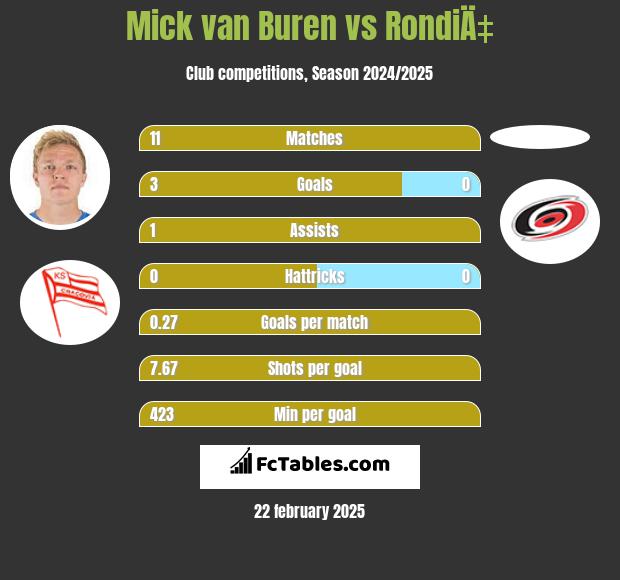 Mick van Buren vs RondiÄ‡ h2h player stats