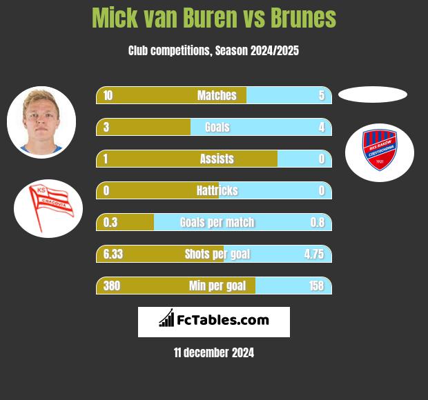 Mick van Buren vs Brunes h2h player stats