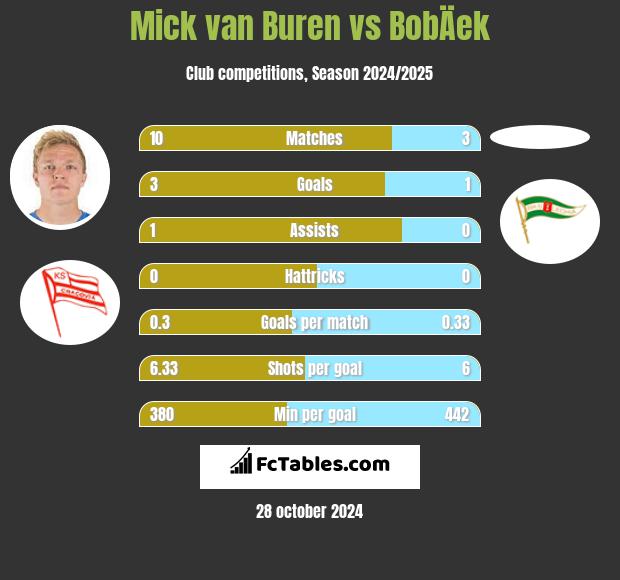 Mick van Buren vs BobÄek h2h player stats