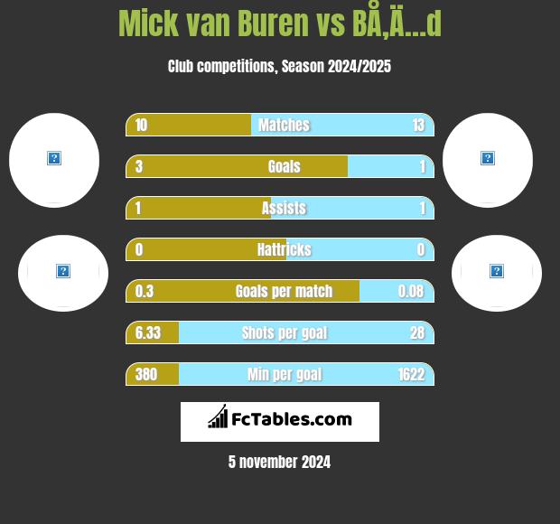 Mick van Buren vs BÅ‚Ä…d h2h player stats