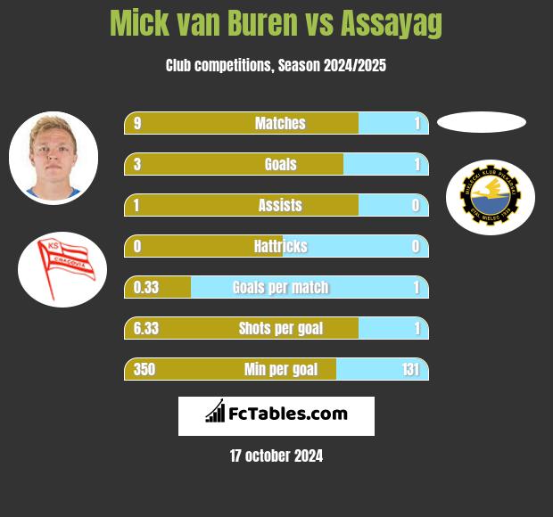 Mick van Buren vs Assayag h2h player stats