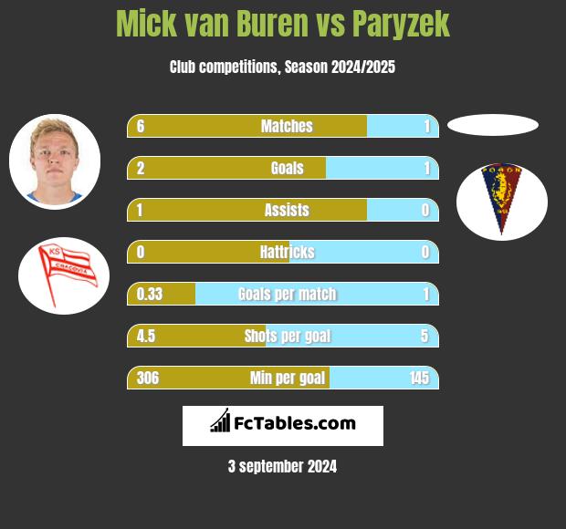 Mick van Buren vs Paryzek h2h player stats