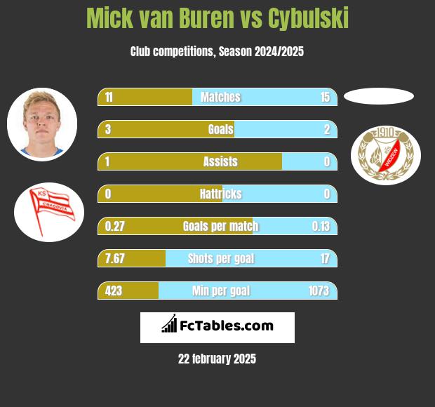 Mick van Buren vs Cybulski h2h player stats