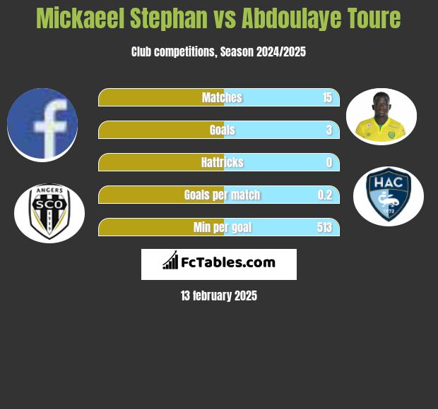 Mickaeel Stephan vs Abdoulaye Toure h2h player stats