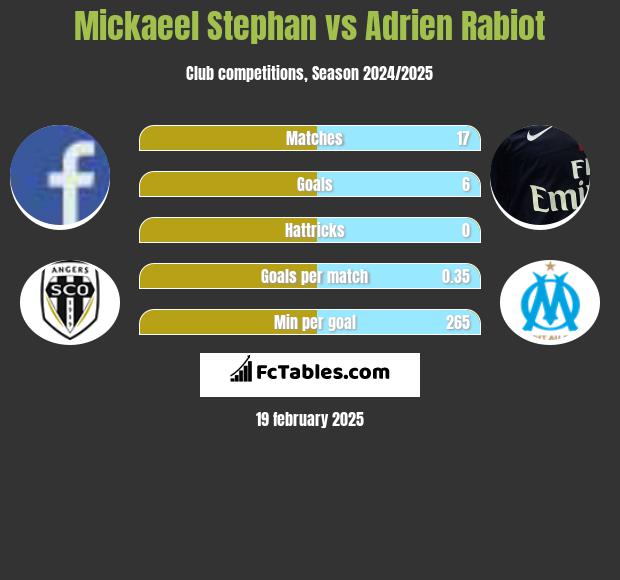 Mickaeel Stephan vs Adrien Rabiot h2h player stats