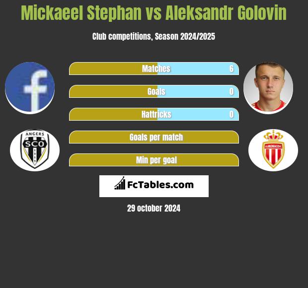 Mickaeel Stephan vs Aleksandr Golovin h2h player stats