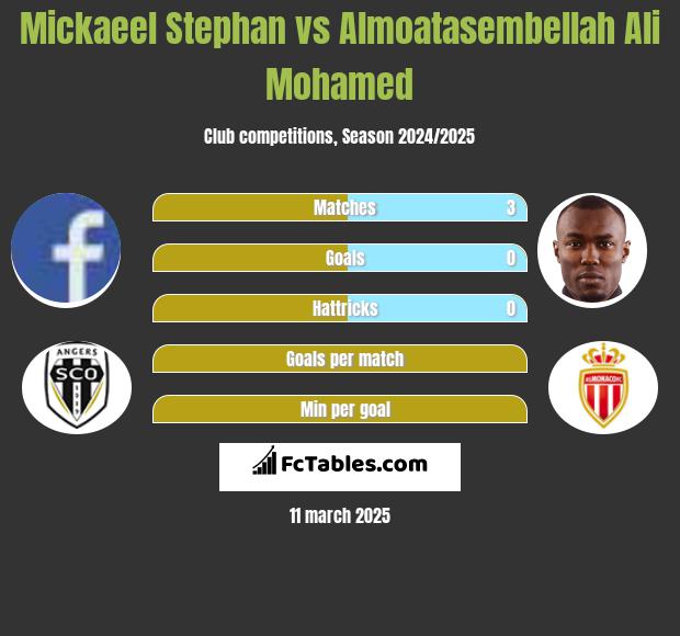 Mickaeel Stephan vs Almoatasembellah Ali Mohamed h2h player stats