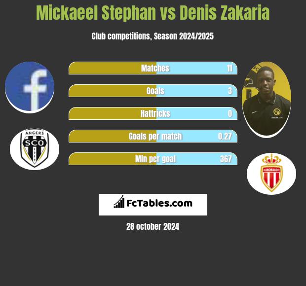 Mickaeel Stephan vs Denis Zakaria h2h player stats