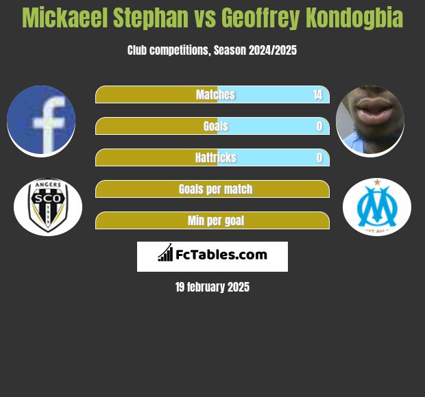 Mickaeel Stephan vs Geoffrey Kondogbia h2h player stats